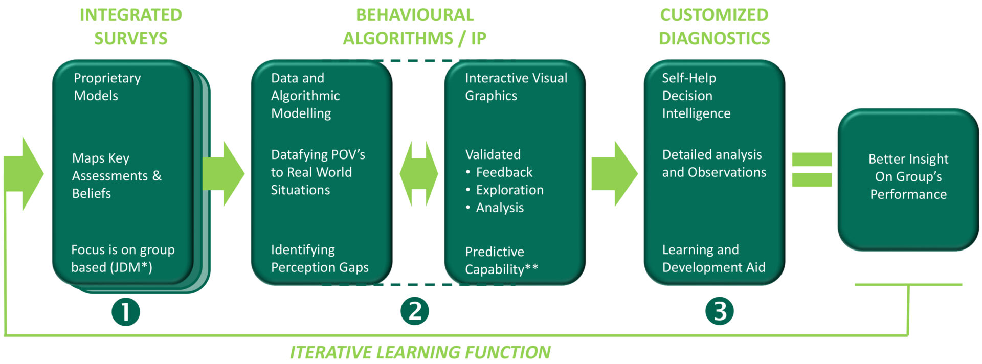 iterative learning platform